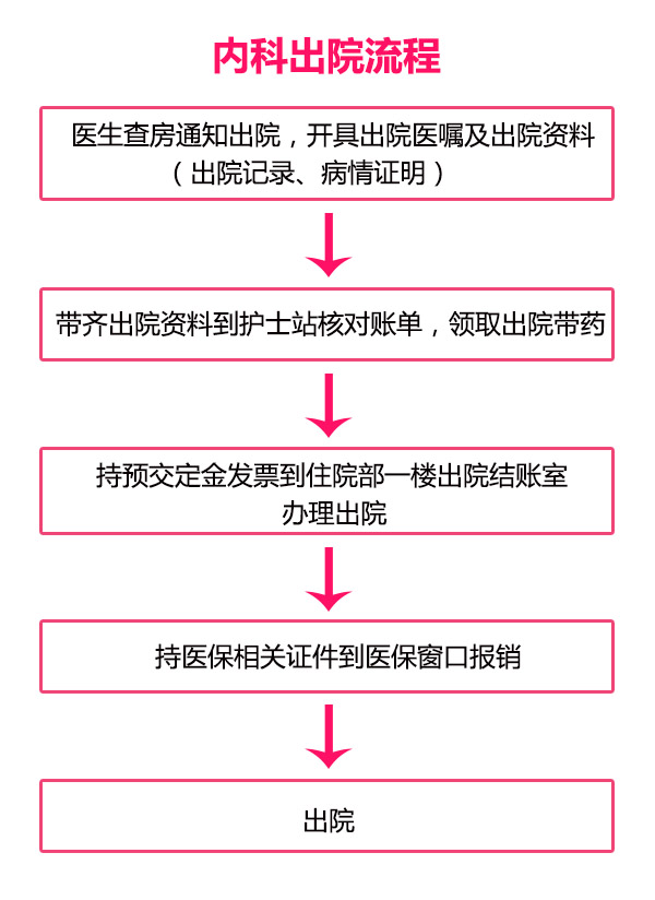 内科-出院流程(图1)