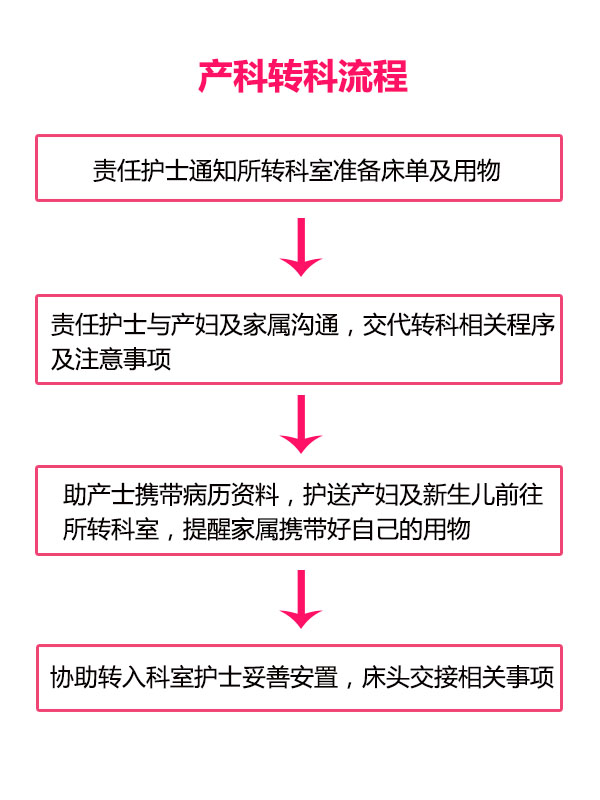 产科-转科流程(图1)